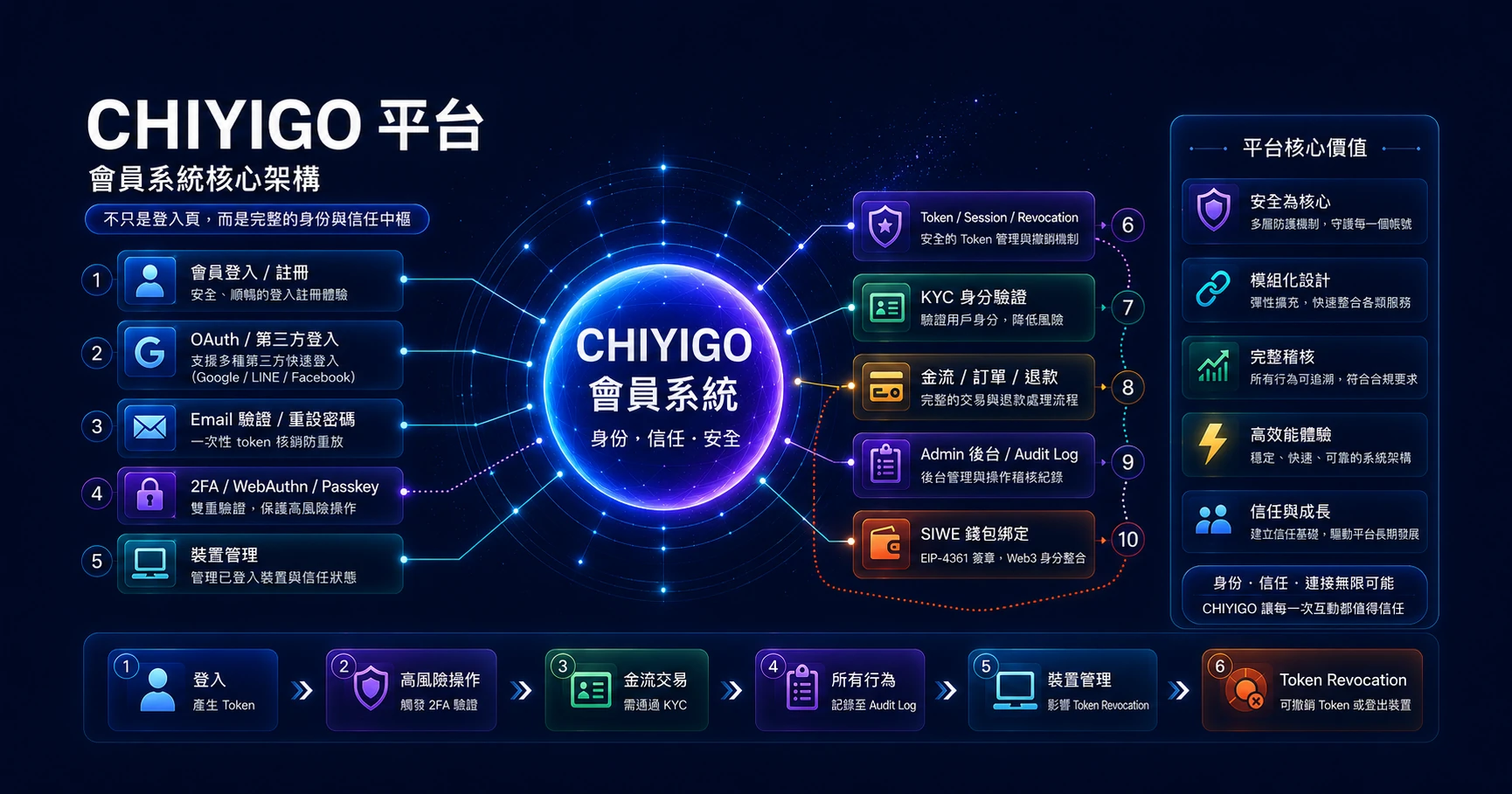 CHIYIGO 會員系統核心架構預覽圖